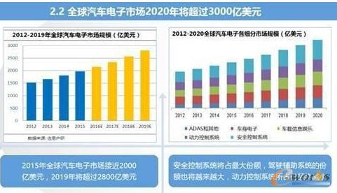 智能汽車與車聯網的市場現狀及趨勢分析