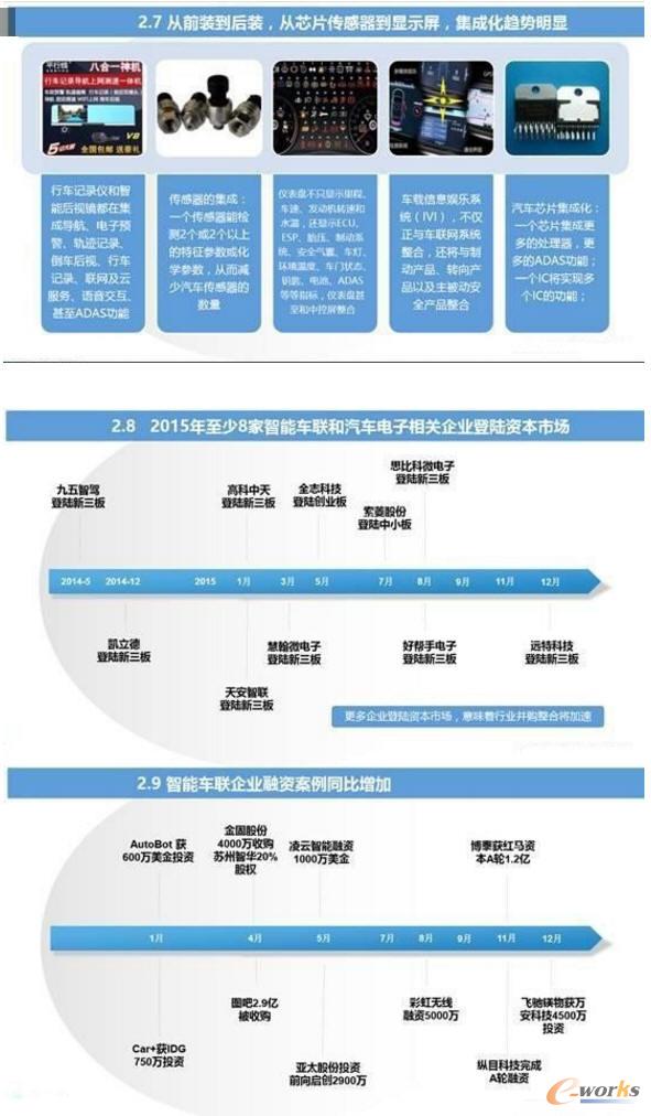 智能汽車與車聯網的市場現狀及趨勢分析