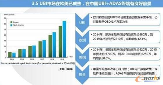 智能汽車與車聯網的市場現狀及趨勢分析
