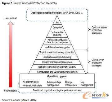 用于服務(wù)器負(fù)載保護(hù)的安全控制優(yōu)先級