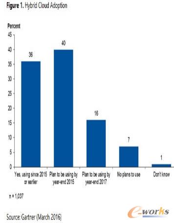 大部分企業(yè)都將具備本地和云端的工作負(fù)載