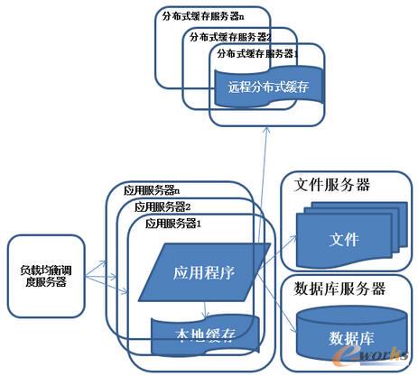 系統架構演化歷程-使用應用服務器集群