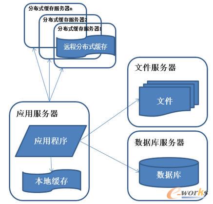 系統架構演化歷程-使用緩存改善性能