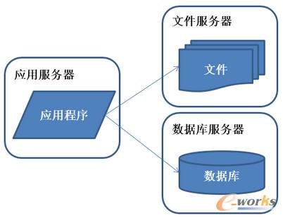 系統架構演化歷程-應用服務和數據服務分離