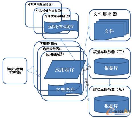系統架構演化歷程-數據庫讀寫分離
