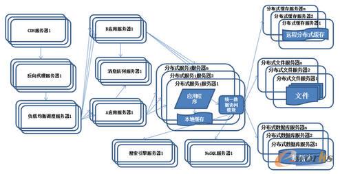 系統架構演化歷程-分布式服務