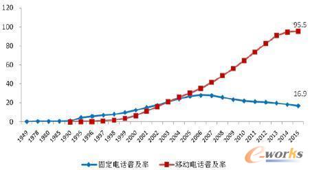 �D1 1949-2015���҇��Ԓ�Ñ��ռ���(��λ����/����)