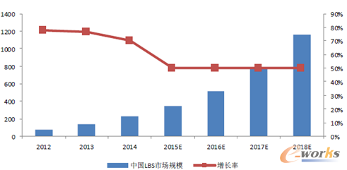 �D13 2012-2018���Ї�LBS�Ј�Ҏ(gu��)ģ�A�y(��λ���|Ԫ)