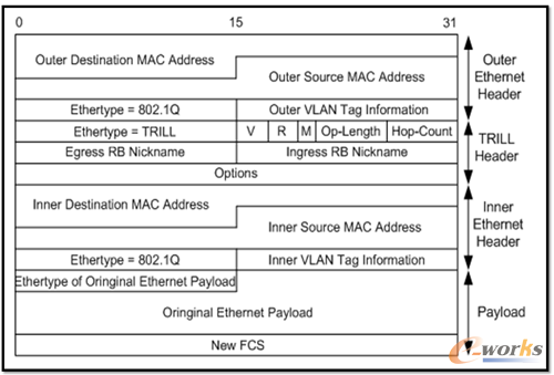 TRILL��(b��o)�ĸ�ʽ