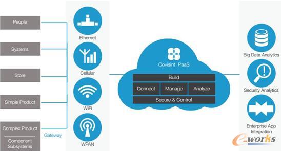 Covisint���W��ƽ�_�ܘ�