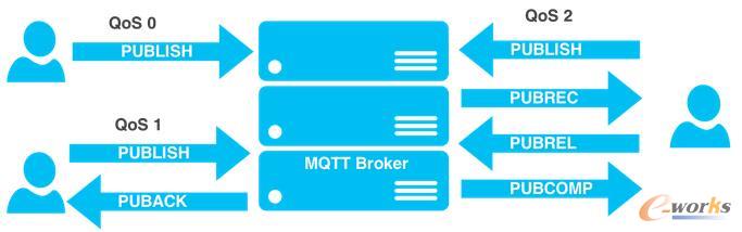 �� MQTT �еķ����|��ˮƽ����
