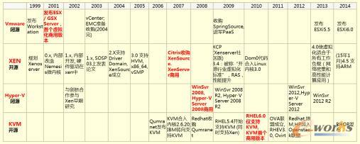 ̓�M��ƽ�_VMware��XEN��KVM������M�Ќ��ȷ���