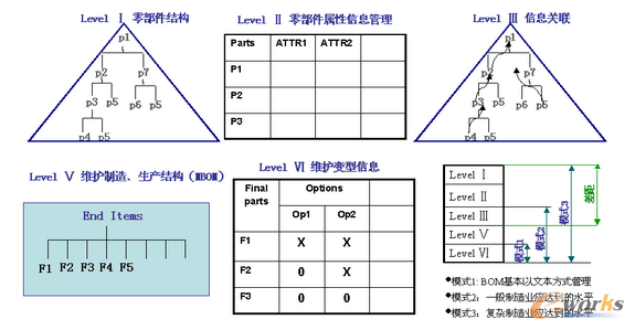 圖1 BOM的六個層次
