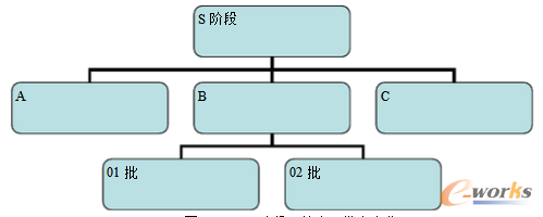 圖2 同一階段下狀態、批次變化
