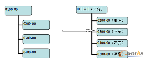 圖3 不同狀態、批次造成狀態更改