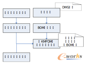 圖4 多種方式建立產品結構樹