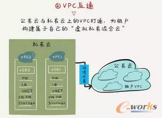 VPC��ͨ