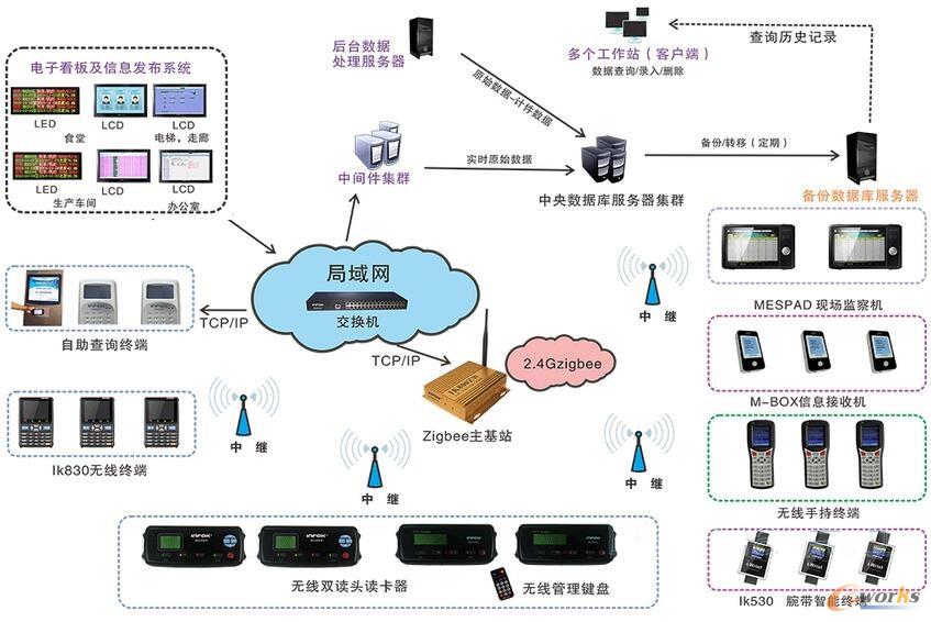 圖2 MES系統拓撲結構圖
