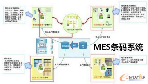 圖1 MES條碼系統