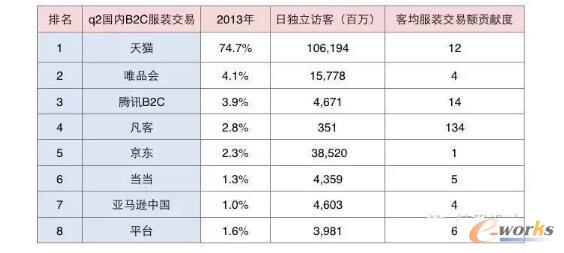  2013�����B2C���b���׽����~