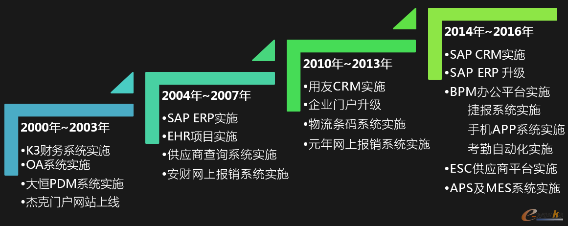 圖1 杰克的信息化建設歷程