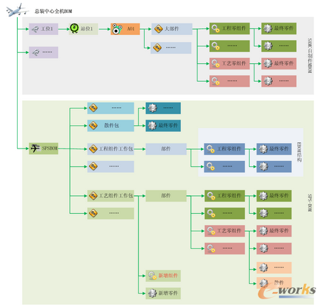 圖2.6 COMAC總裝中心全機BOM結構示意圖