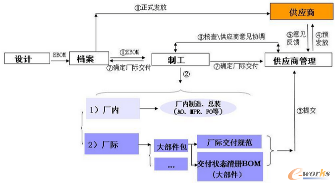 圖2.8 供應商產品交付規范書發放流程