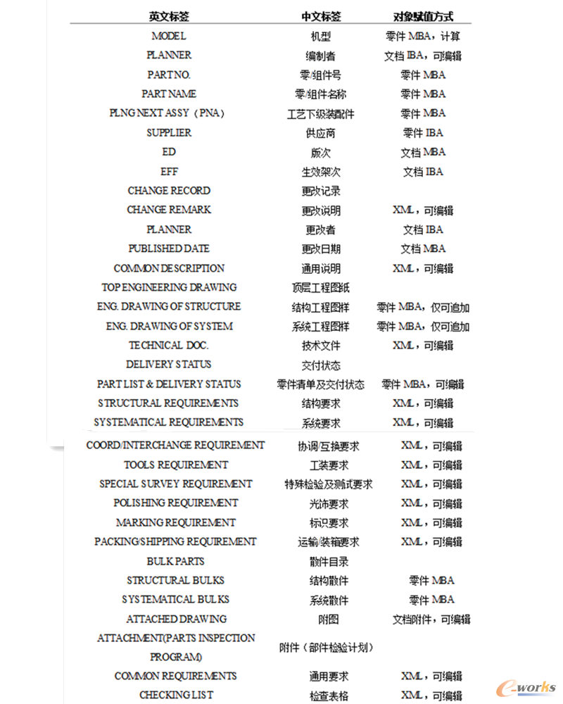 表3.1 屬性標簽定義