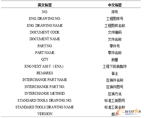 表3.3 SPS子表格標簽定義