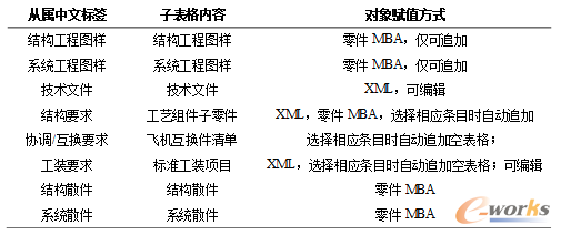 表3.2 SPS屬性標簽子表格定義