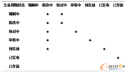 表3.7 SPS簽審過程狀態變更表