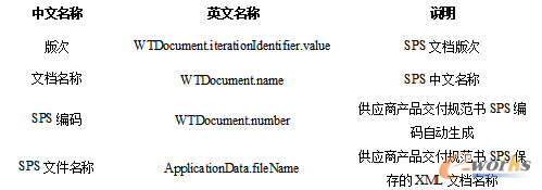 表3.6 SPSMBA屬性說明