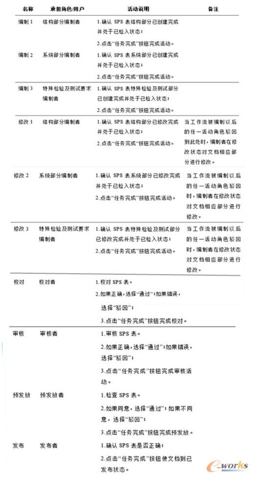 表3.8 生命周期階段說明