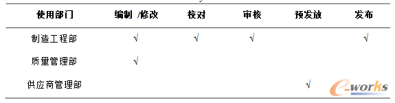 表3.9 系統訪問權限
