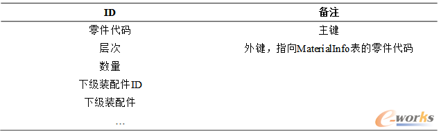 表3.11 MaterialRelation表結構