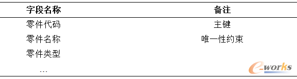 表3.10 MaterialData表結構