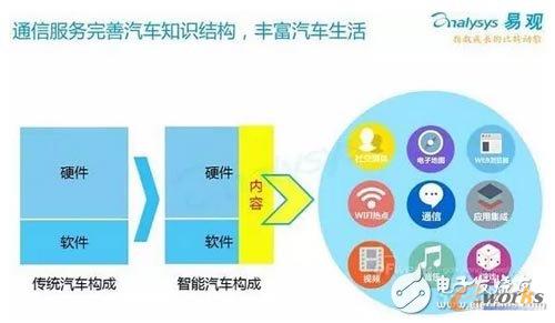 通信服務完善汽車知識結構,豐富汽車生活