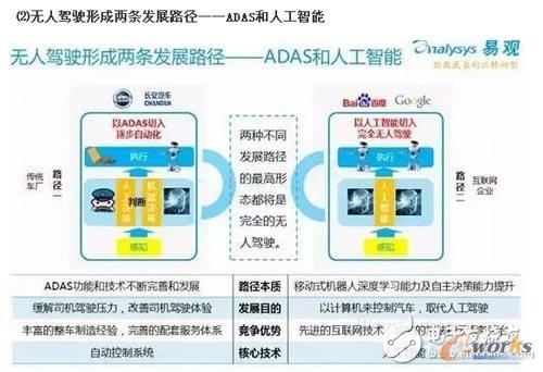 Ŀǰ�o���{�İlչ�ѽ��γ���ADAS���˹���������ăɗl�lչ·��