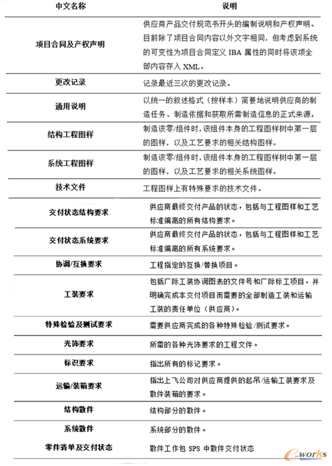 表5.1 SPS其他屬性