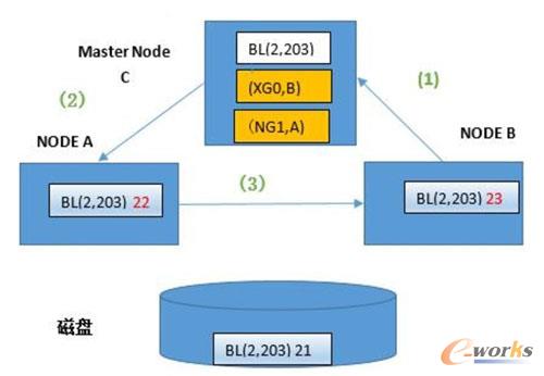 ������B���c�ٴθ���ͬһ��Block