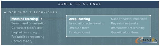 關(guān)于機(jī)器學(xué)習(xí)、深度學(xué)習(xí)和AI的完全初學(xué)者指南