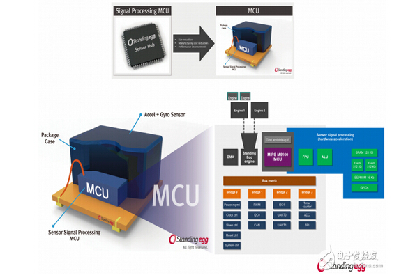 Standing Egg�O(sh��)Ӌ(j��)��һ�����MIPS��MCU���ڂ������ںϺ�M2M��(y��ng)�ó���