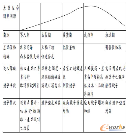 圖1 產(chǎn)業(yè)生命周期