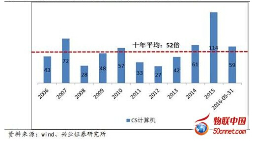 Ӌ(j��)��C(j��)�ИI(y��)��ֵ������Ӌ(j��)��C(j��)ָ��(sh��)�����w����TTM��