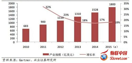 2010-2015��ȫ����Ӌ(j��)���Ј�(ch��ng)Ҏ(gu��)ģ