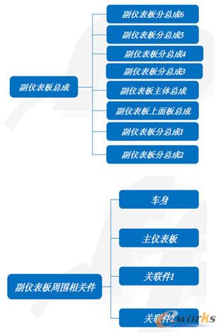 儀表板總成基本結構和其周邊結構
