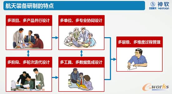 航天裝備研制的特點