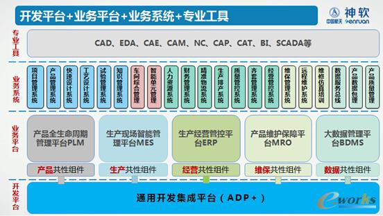 核心工業軟件平臺