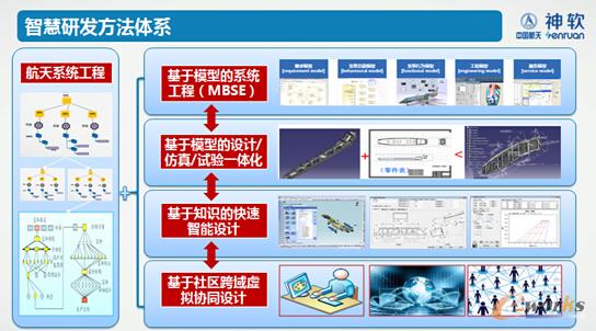 智慧研發方法體系