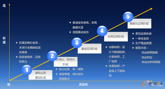 圖1智能企業信息化實施路線圖